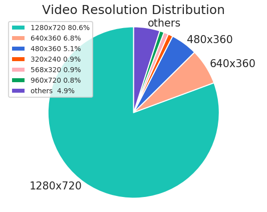 channel distribution