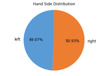 hand side distribution